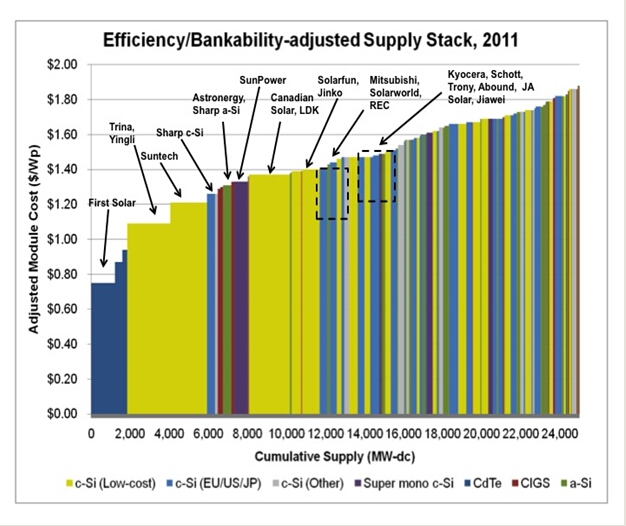 Efficiency, Bankability-adjusted Supply Stack, 2011.jpg
