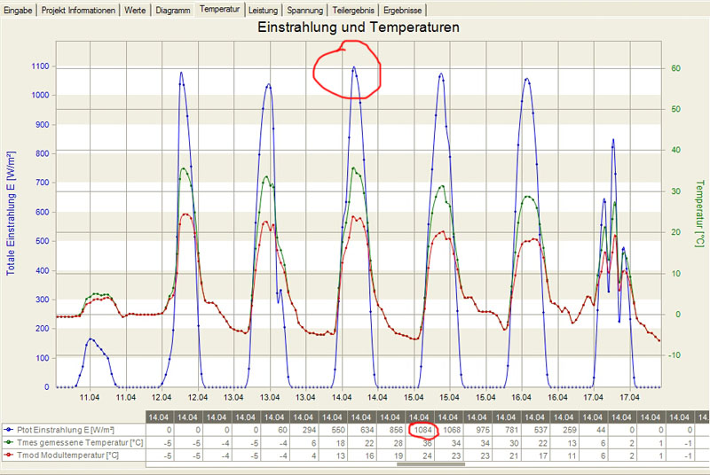 Einstrahlung und Temperaturen.jpg