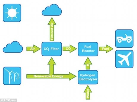 This diagram illustrates the pioneering process for creating petrol from water.jpg