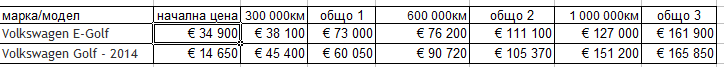 Съпоставяне на Volkswagen E-Golf.png