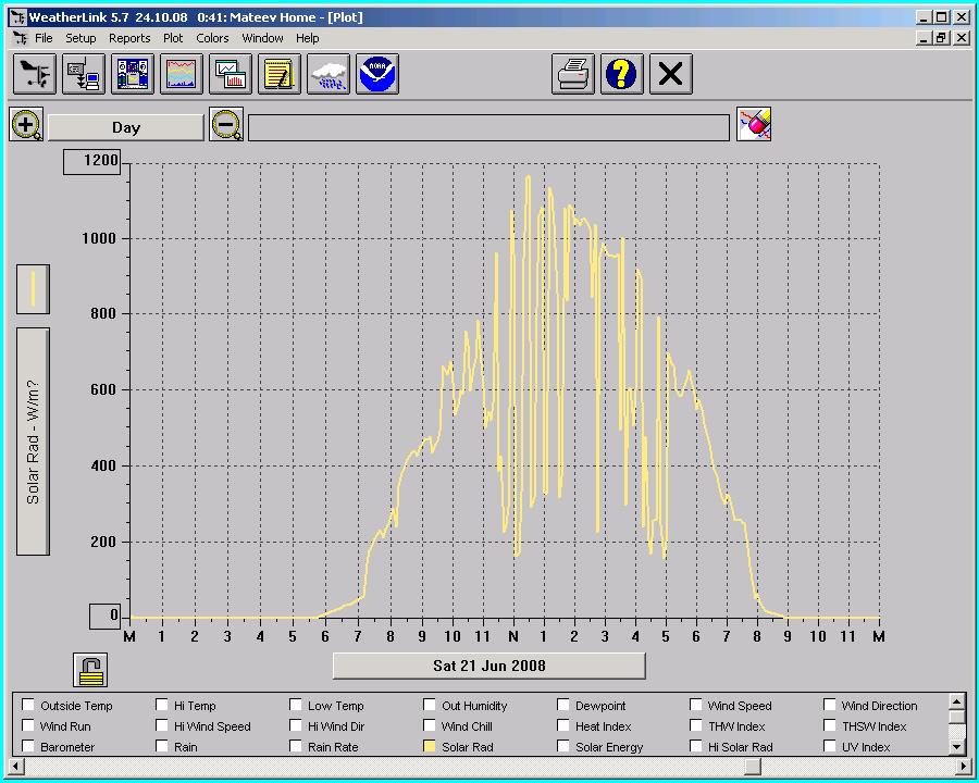 SolarRadiation21.06.2008.JPG