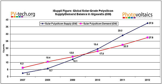 isuppli_polysilicon_supply_demand_forecast_jan_09_550.JPG